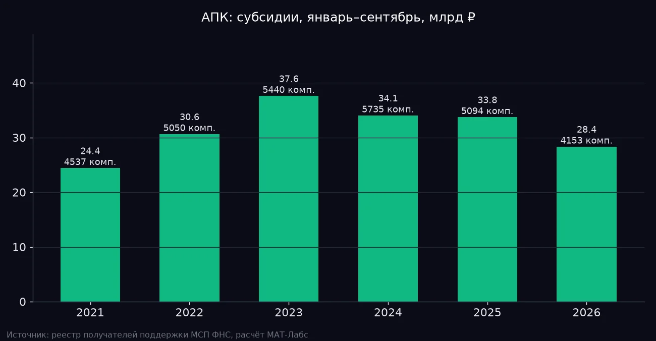 Агробизнес на субсидиях: 120 млрд ₽ и почему среднему фермеру достаётся всё меньше