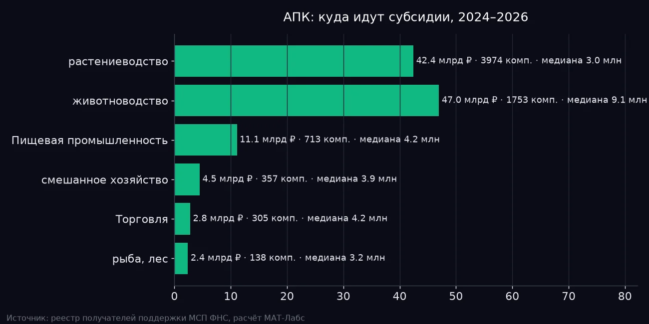 Куда идут субсидии АПК в 2024–2026 годах: сумма, число компаний и медиана. Источник: реестр получателей поддержки МСП ФНС, расчёт МАТ-Лабс