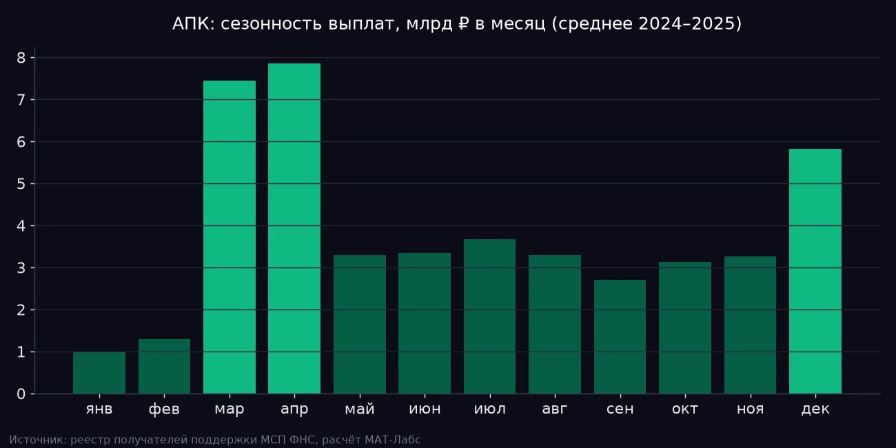 Сезонность выплат: млрд ₽ в месяц, среднее за 2024–2025 годы. Источник: реестр получателей поддержки МСП ФНС, расчёт МАТ-Лабс