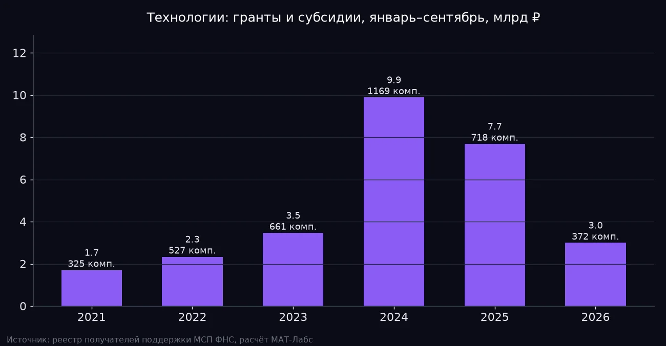 Гранты технологическому бизнесу: поток денег сжался втрое — кто ещё даёт и кому