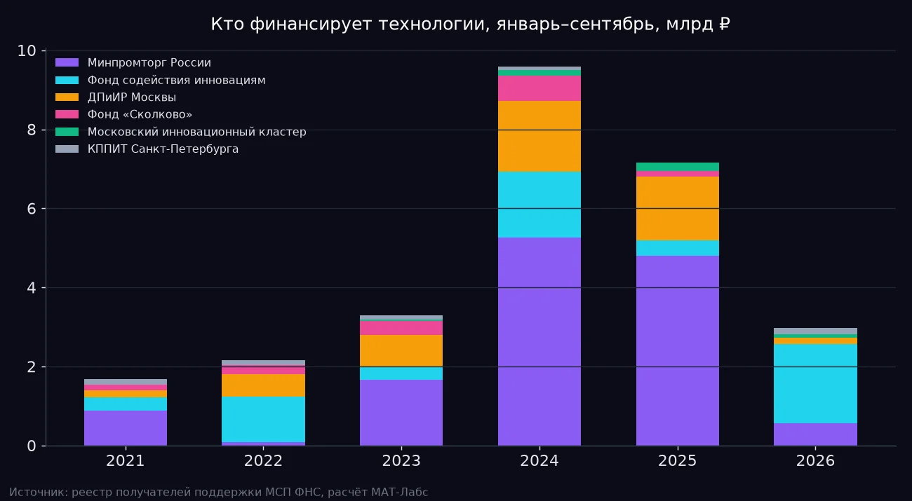 Кто финансирует технологии: выдачи за январь–сентябрь по источникам, млрд ₽. Источник: реестр получателей поддержки МСП ФНС, расчёт МАТ-Лабс