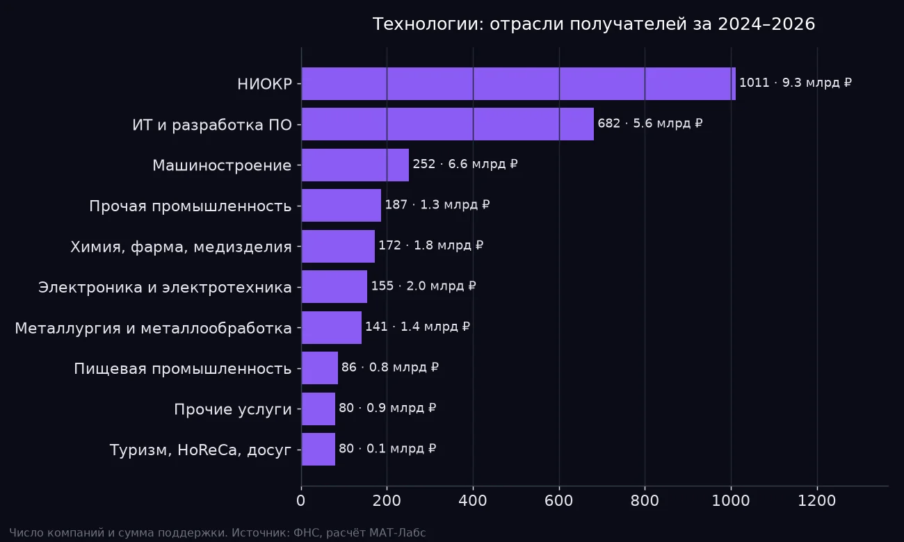 Отрасли получателей за 2024–2026 годы: число компаний и сумма поддержки. Источник: ФНС, расчёт МАТ-Лабс