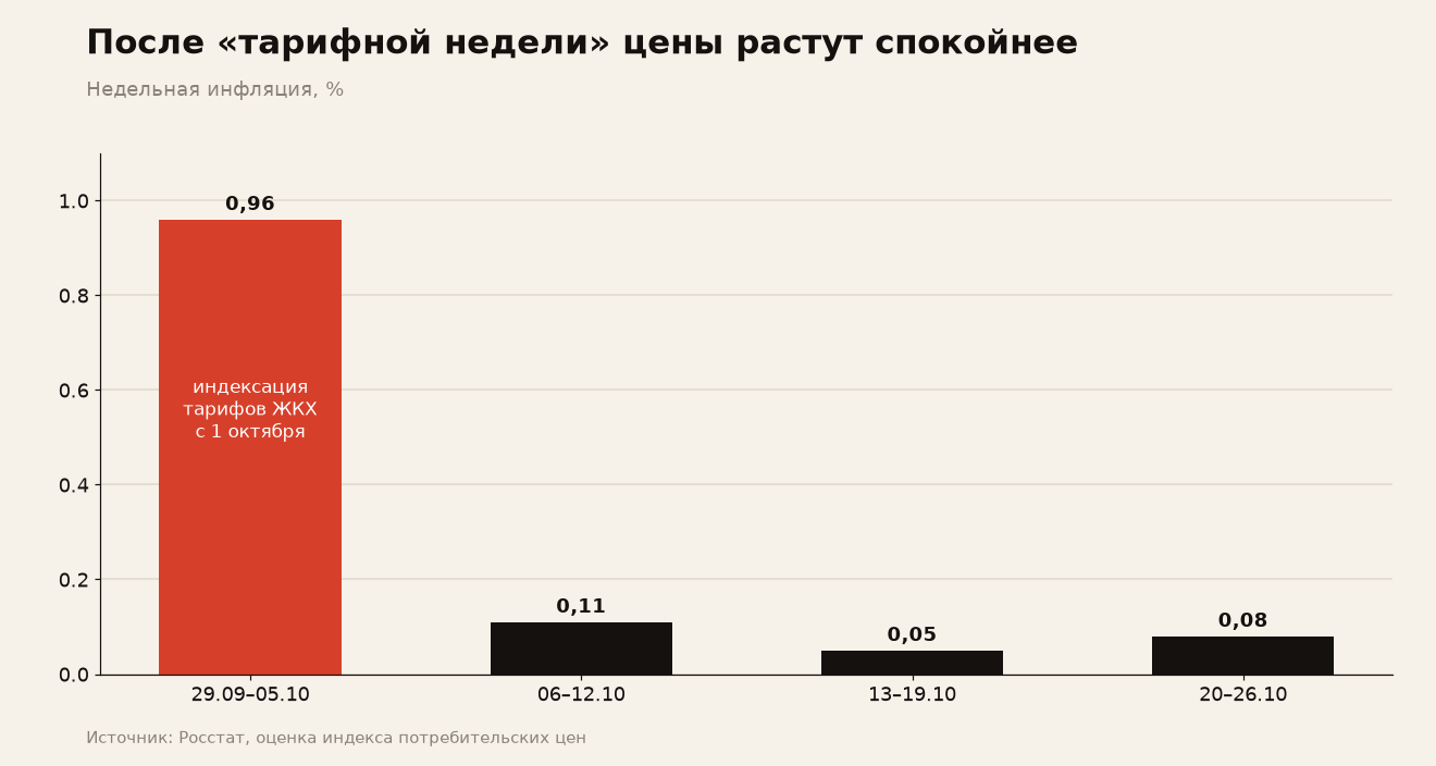 Недельная инфляция в октябре 2026 года. Источник: Росстат