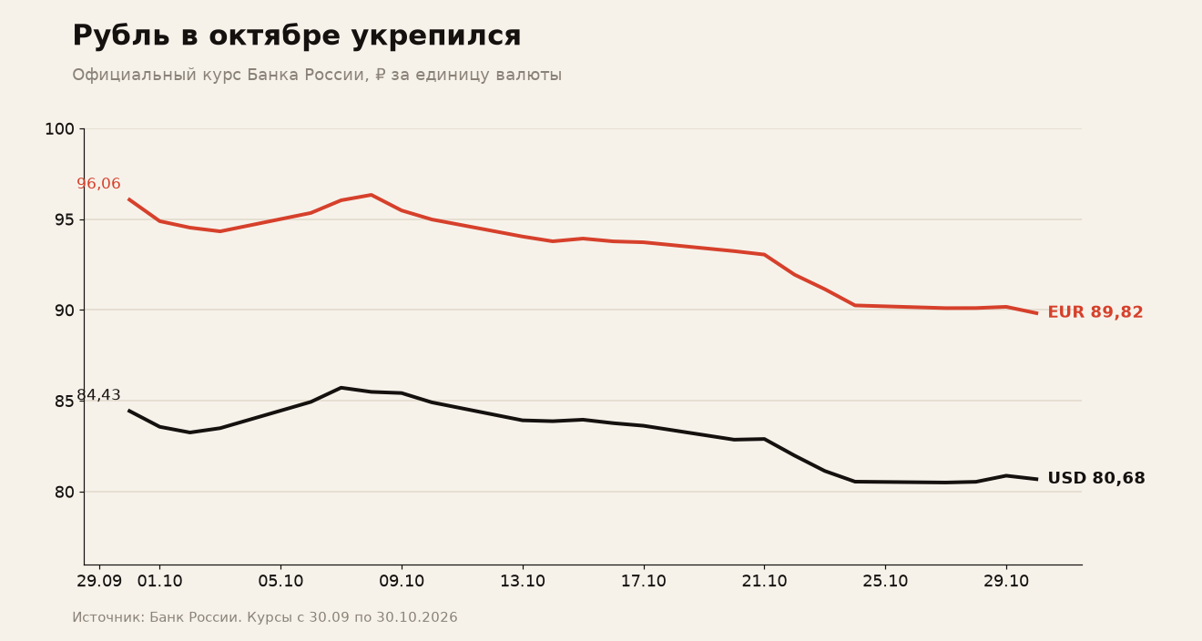 Курс доллара и евро в октябре 2026 года. Источник: Банк России