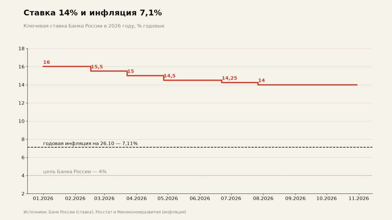 Индикаторы рынка. Октябрь 2026: ставка 14% надолго, рубль крепче, инфляция 7,1%