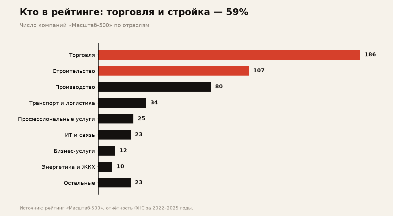 Участники «Масштаб-500» по отраслям. Источник: рейтинг «Масштаб-500»