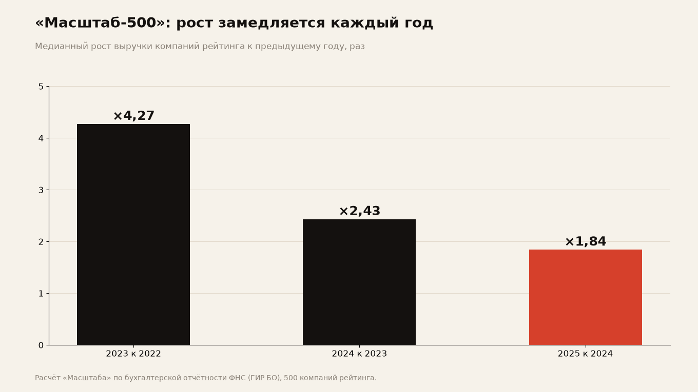 «Масштаб-500»: кто вырос в 15 раз за три года и почему темп падает