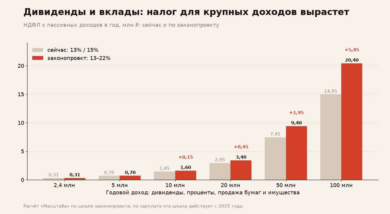 НДФЛ с пассивных доходов: сейчас и по законопроекту