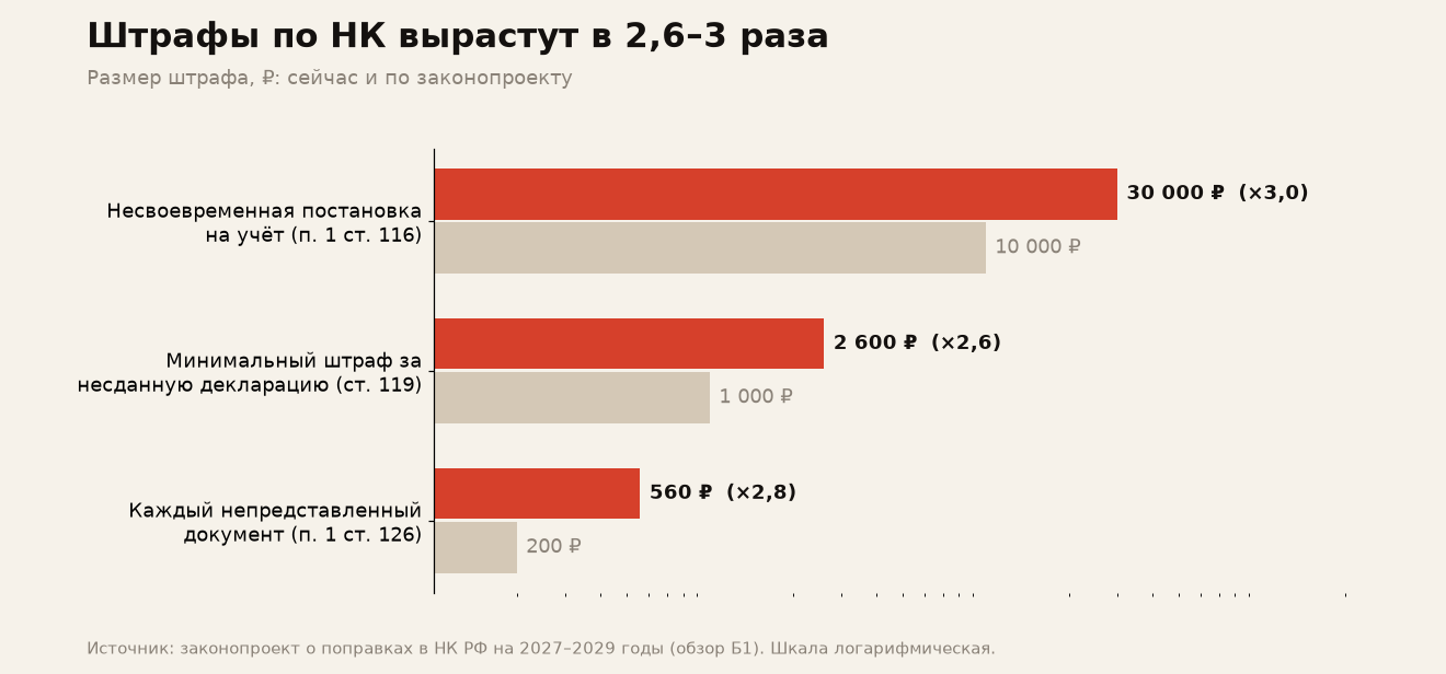 Штрафы по Налоговому кодексу: сейчас и по законопроекту