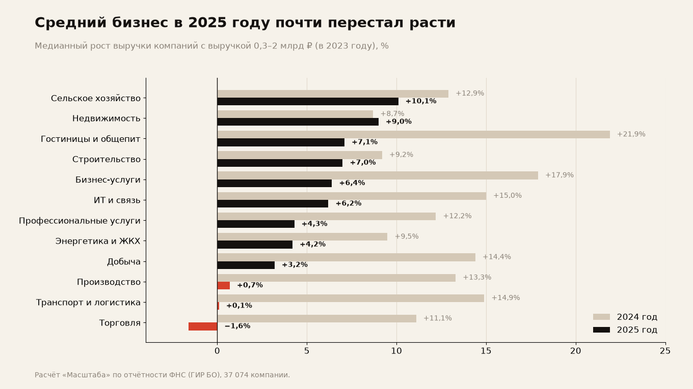 Средний бизнес в 2025 году: выручка встала, почти половина компаний ушла в минус