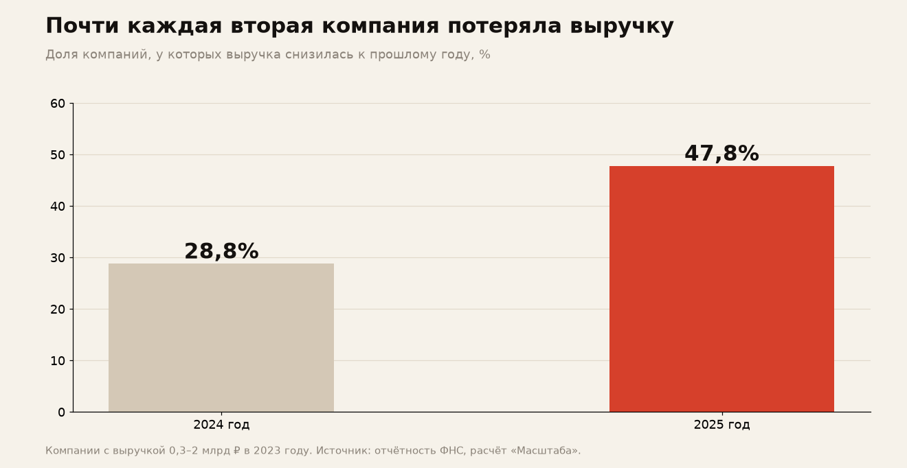 Доля компаний среднего бизнеса со снижением выручки. Источник: ГИР БО ФНС, расчёт «Масштаба»