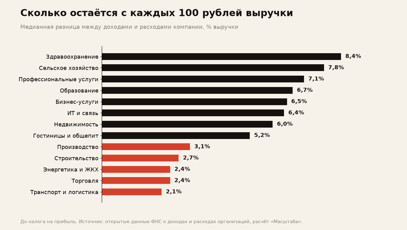 Медианная маржа по отраслям. Источник: ФНС, расчёт «Масштаба»