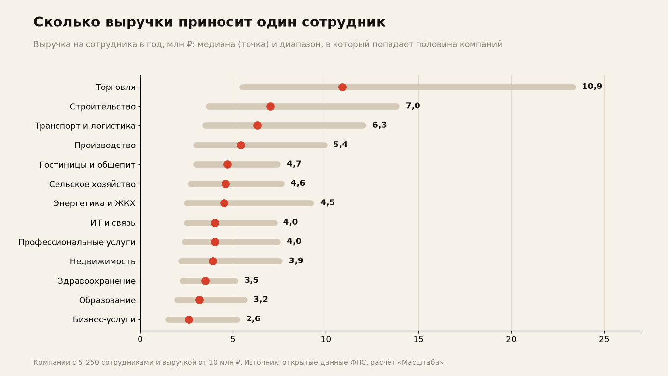 Выработка и маржа: два числа, по которым видно, здоров ли бизнес — и нормы для 13 отраслей