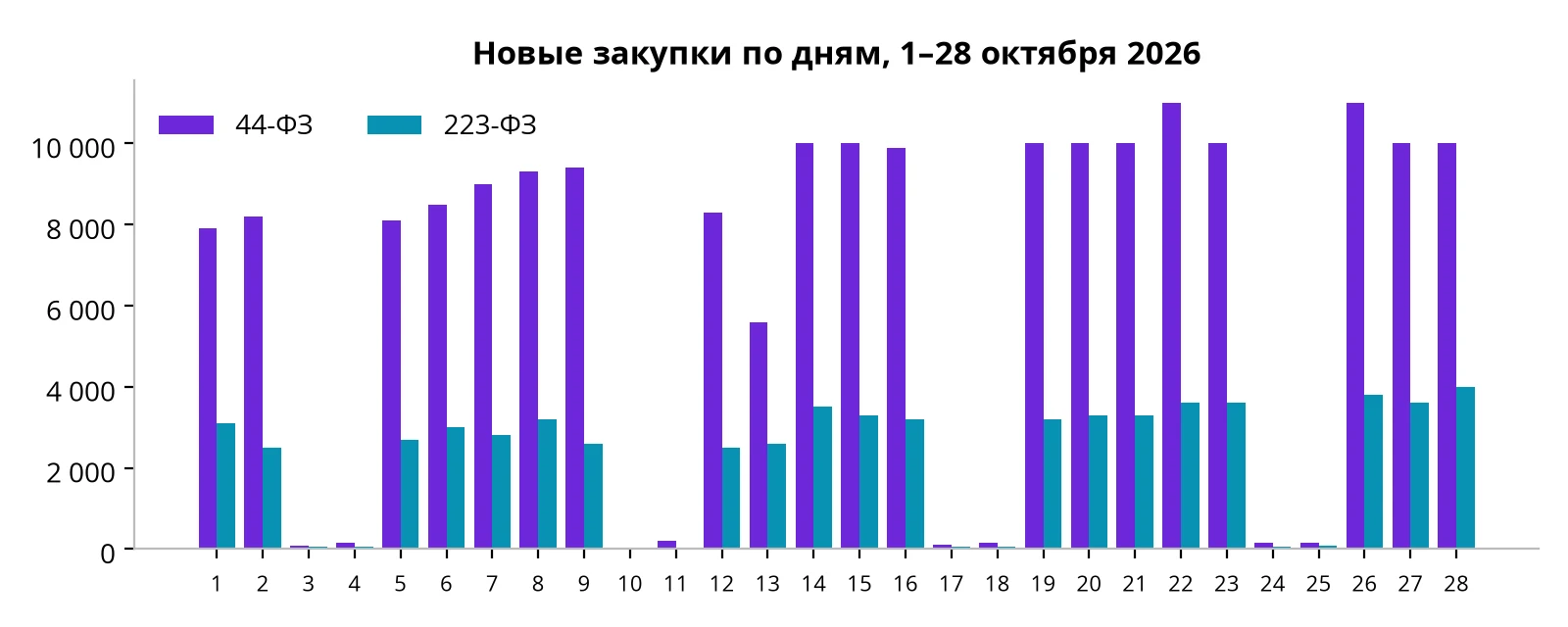 Госзакупки в октябре 2026: 256 тысяч закупок на 2 трлн ₽ и сезон закрытия бюджетов