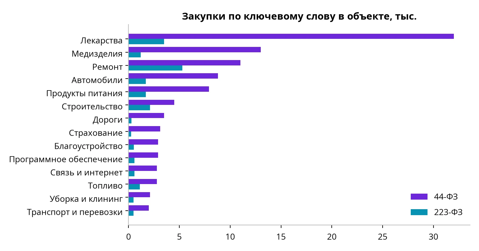Количество закупок по ключевому слову в объекте закупки, тыс. Темы пересекаются.