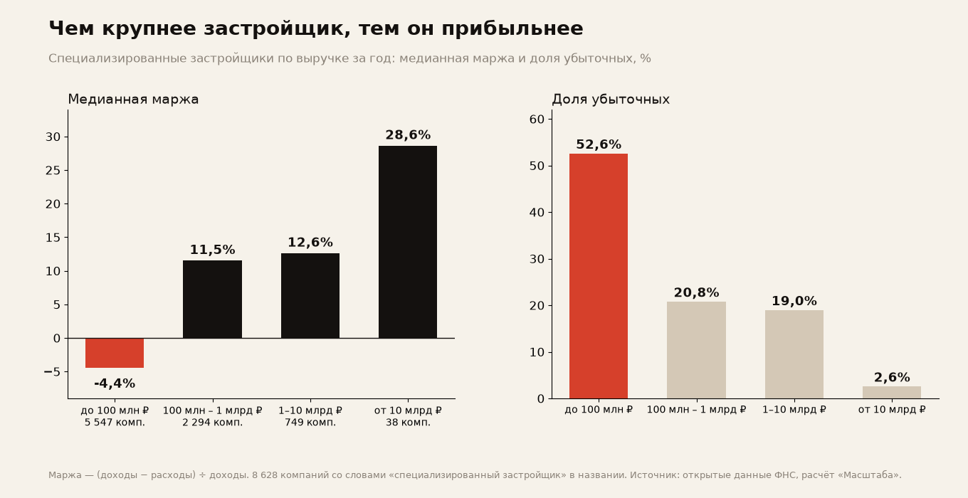 Маржа и доля убыточных среди специализированных застройщиков по размеру. Источник: ФНС, расчёт «Масштаба»