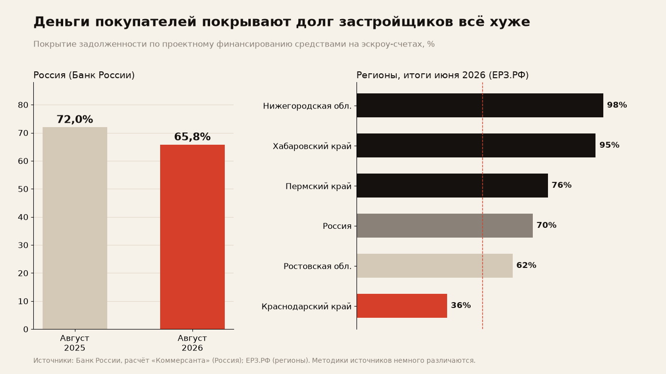 Застройщики в 2026 году: долги растут быстрее продаж, прибыль есть только у крупных