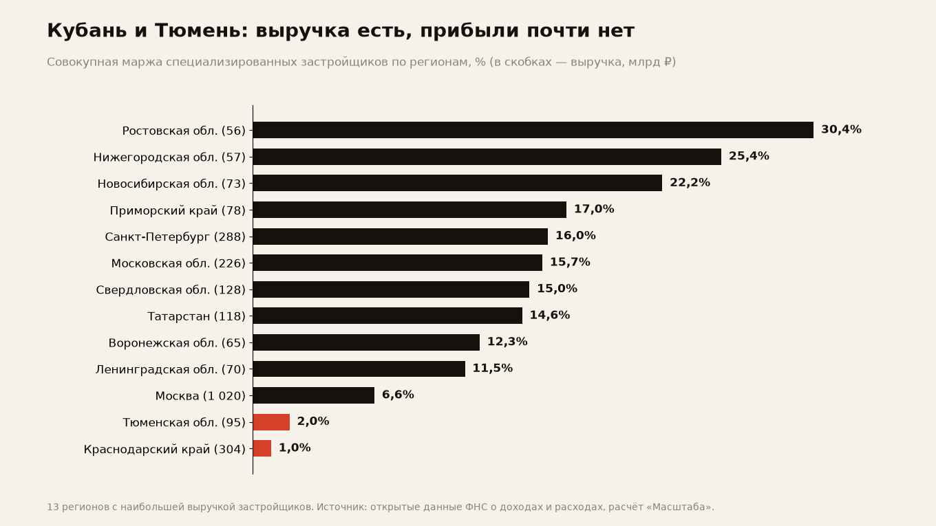 Совокупная маржа специализированных застройщиков по регионам. Источник: ФНС, расчёт «Масштаба»