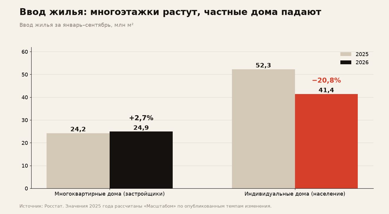 Ввод жилья за январь–сентябрь. Источник: Росстат, расчёт «Масштаба»